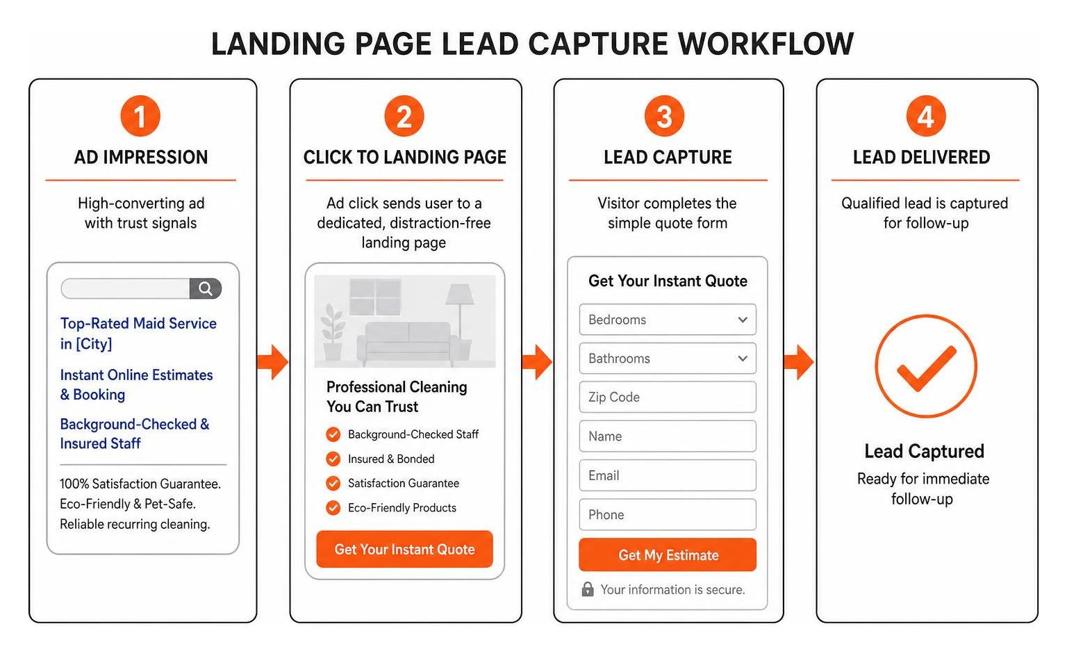 Landing page lead capture workflow Landing page lead capture workflow