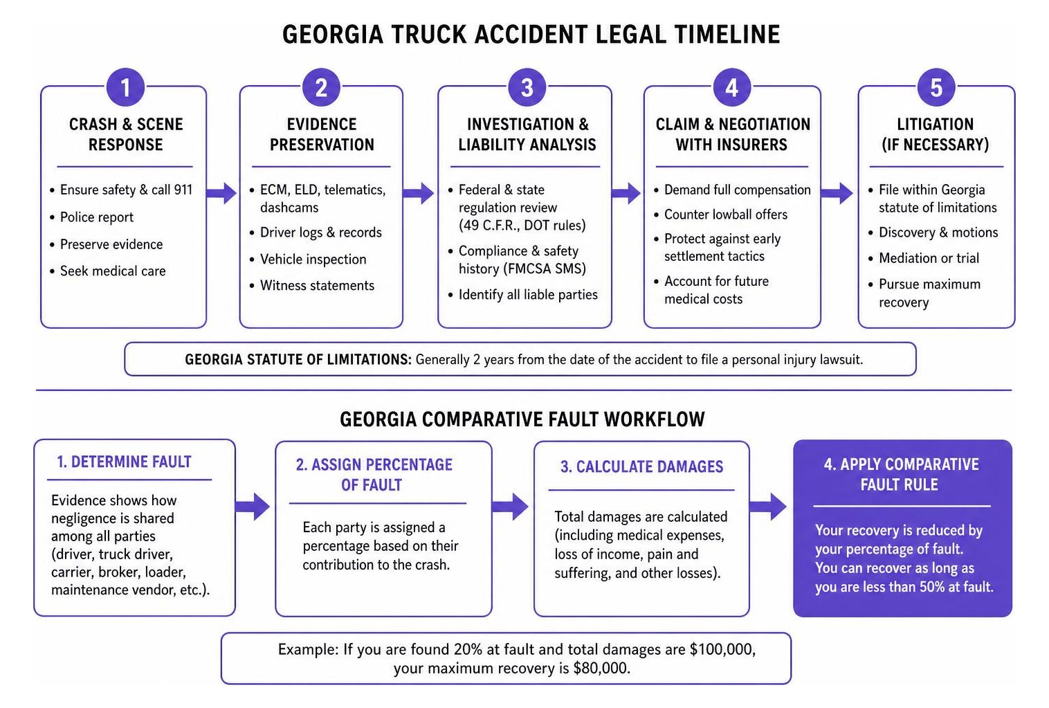 Georgia truck accident legal timeline and comparative fault workflow Georgia truck accident legal timeline and comparative fault workflow