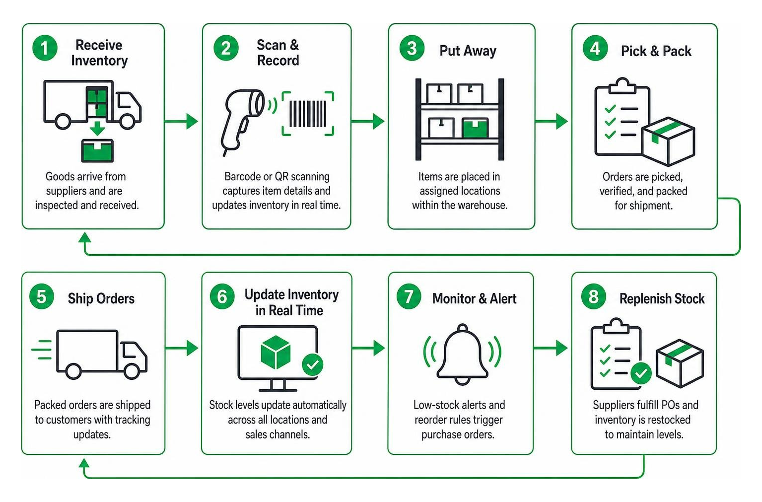 Warehouse inventory operational workflow