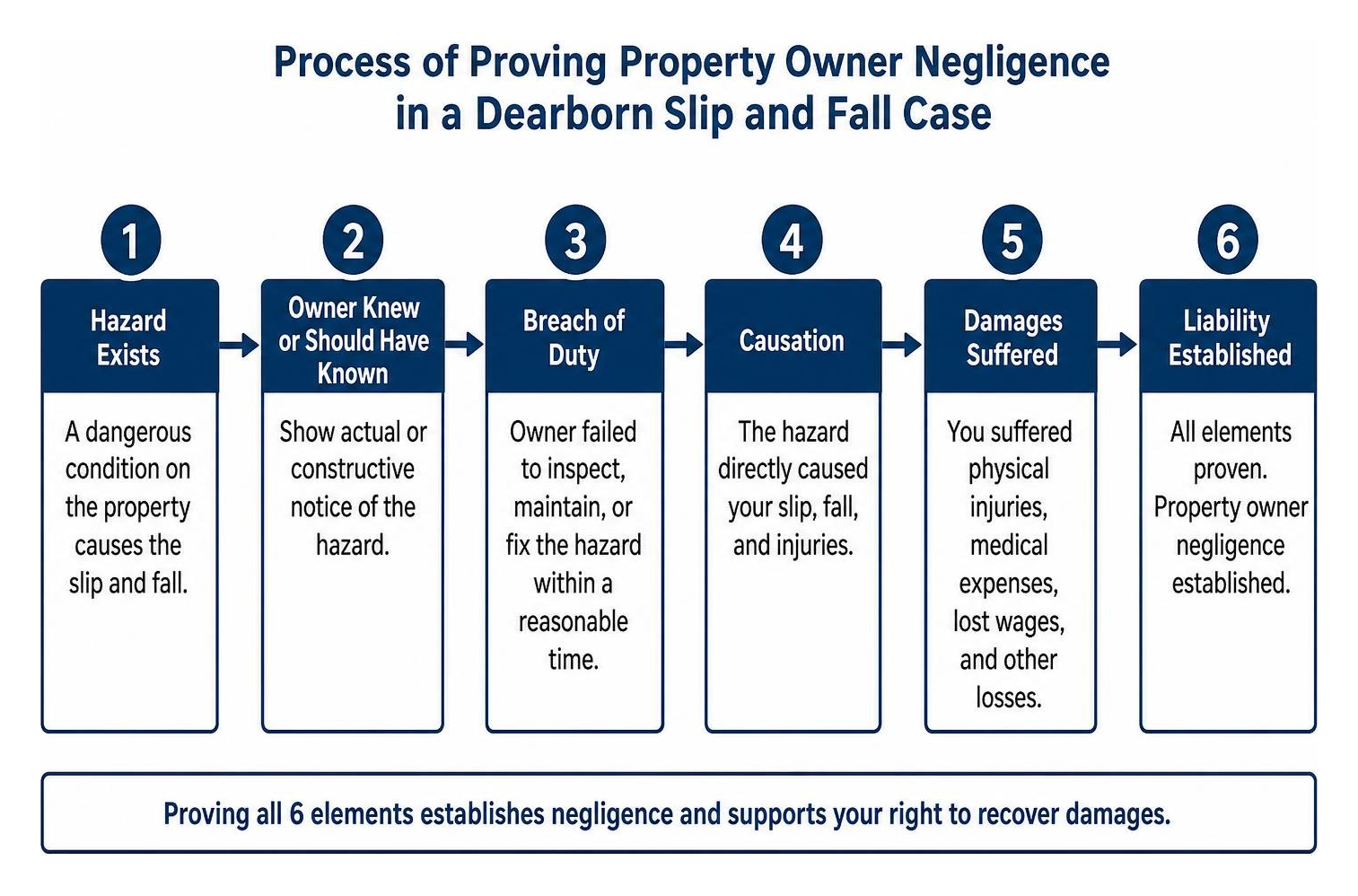 Process of proving property owner negligence in a Dearborn slip and fall case Process of proving property owner negligence in a Dearborn slip and fall case