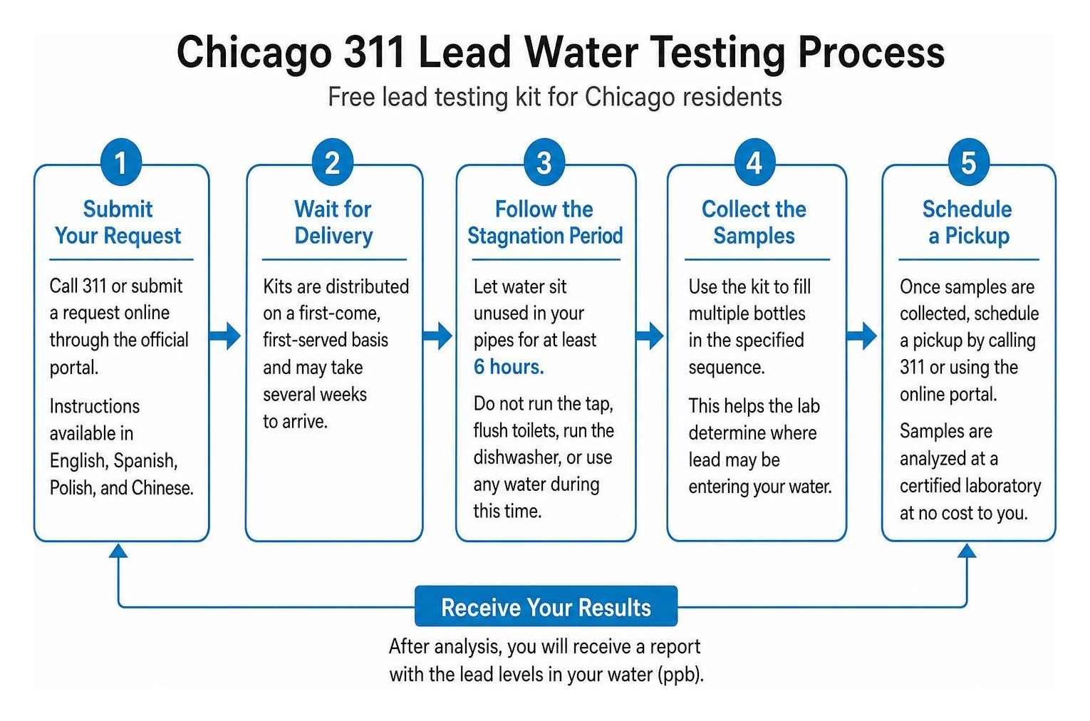 Diagram of the Chicago 311 lead water testing process Diagram of the Chicago 311 lead water testing process