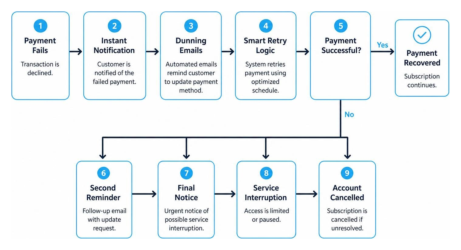 Dunning payment recovery flow diagram Dunning payment recovery flow diagram