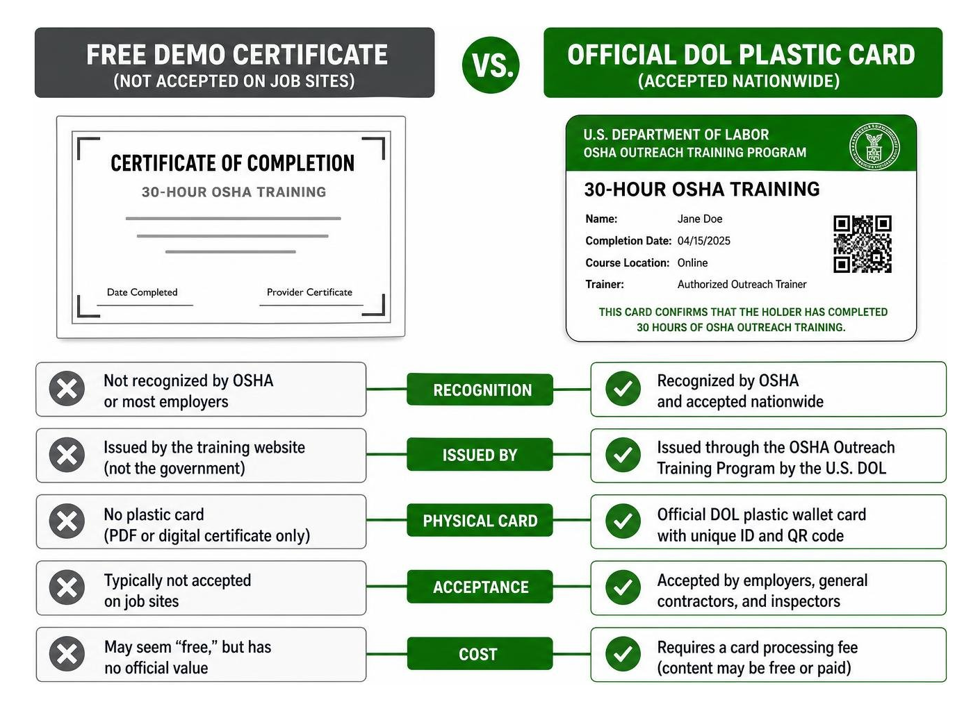 Diagram showing the difference between a free demo certificate and an official DOL plastic card