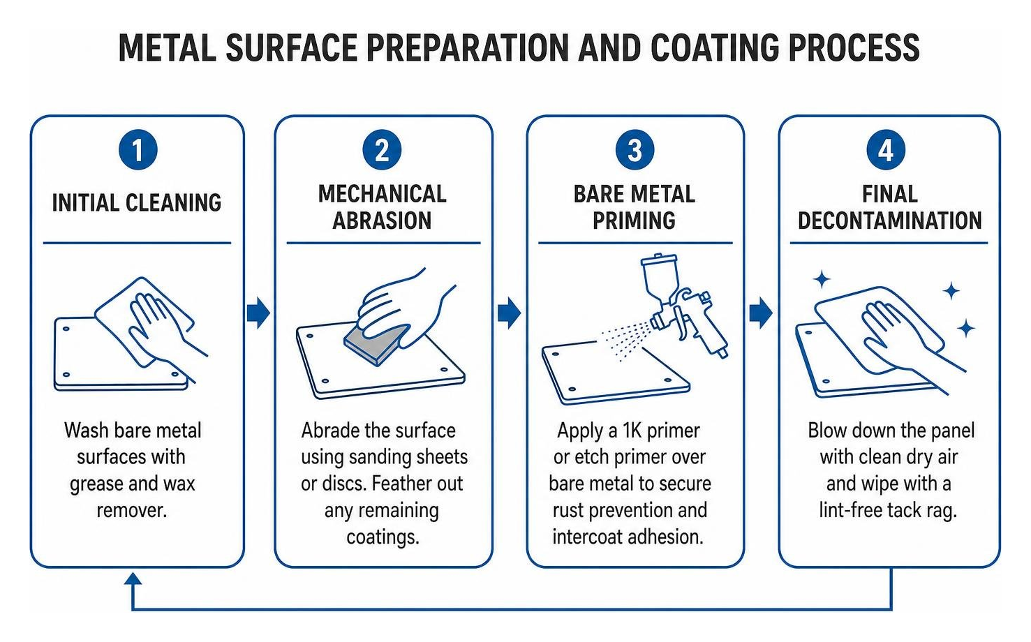Metal surface preparation and coating process diagram Metal surface preparation and coating process diagram