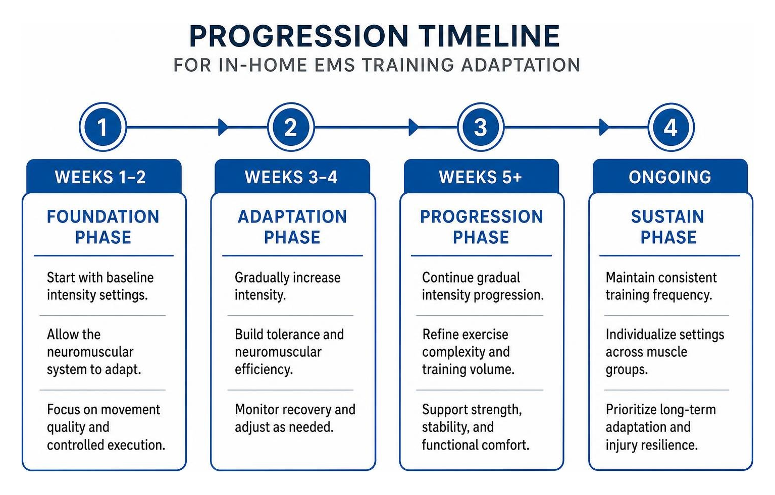 Progression timeline for in-home EMS training adaptation