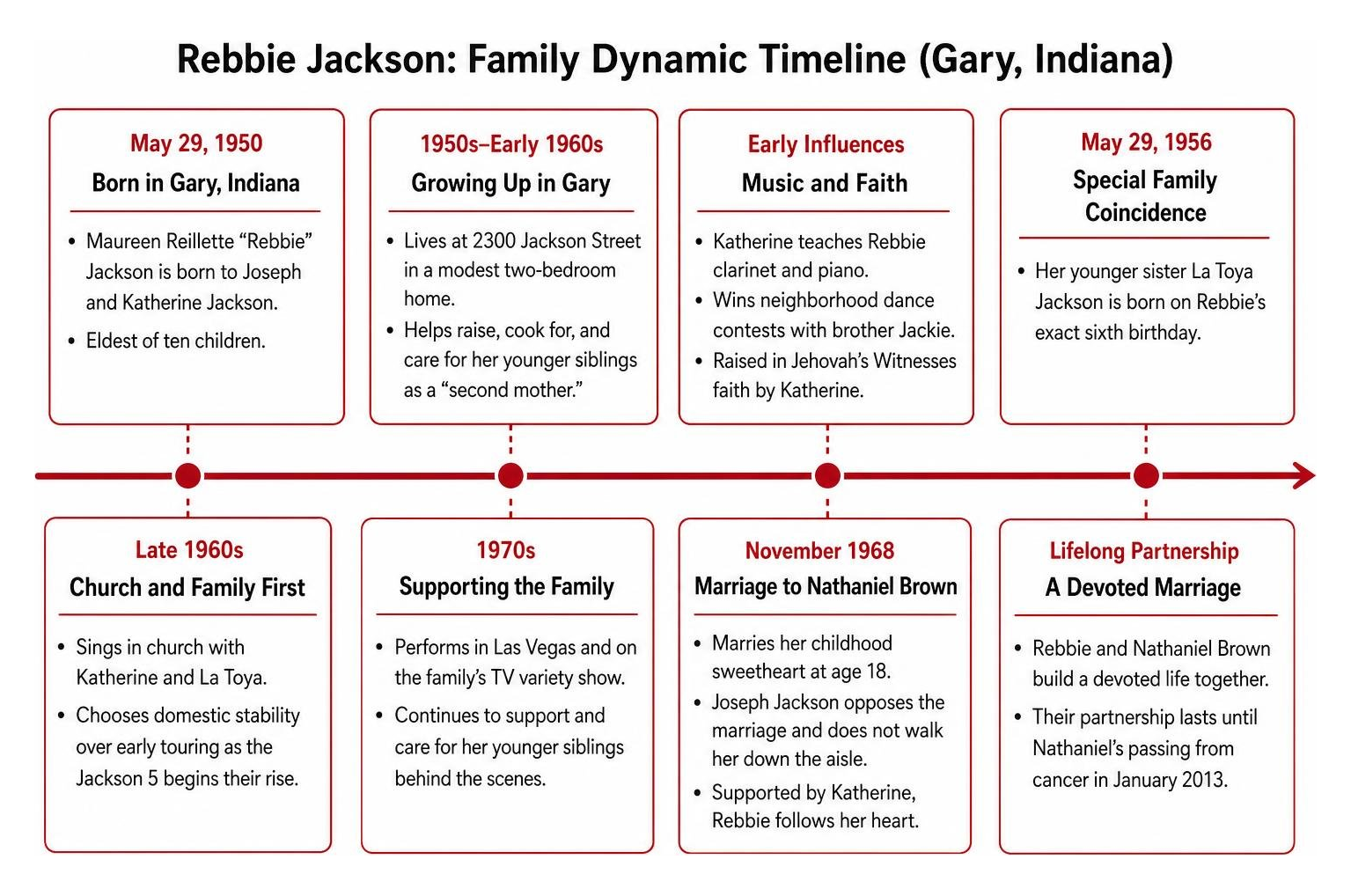 Family dynamic timeline of Rebbie Jackson in Gary Indiana Family dynamic timeline of Rebbie Jackson in Gary Indiana