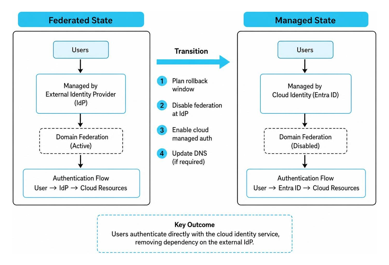 Cloud architecture transition diagram showing federated and managed states Cloud architecture transition diagram showing federated and managed states