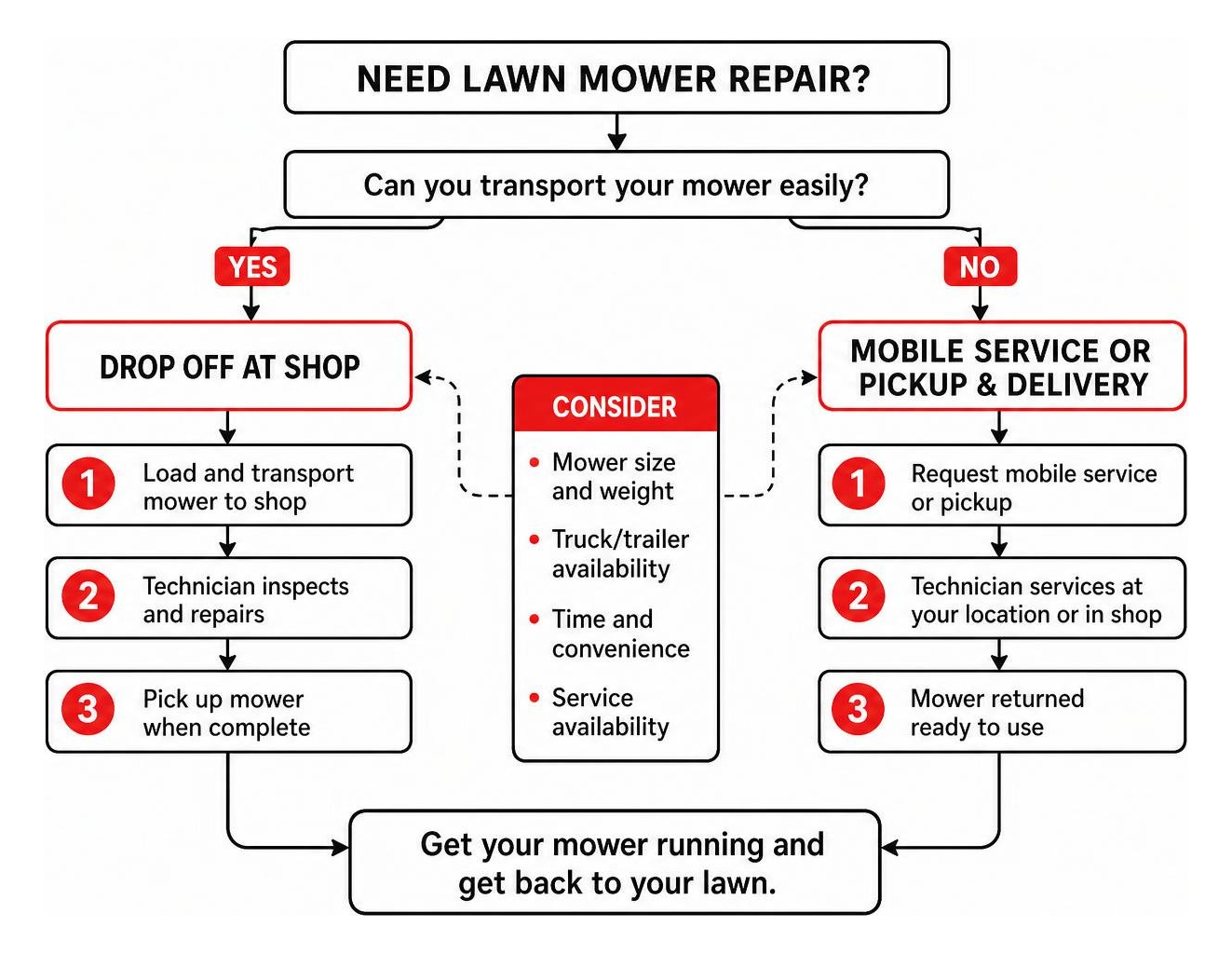 Decision diagram for choosing mobile service versus shop drop-off Decision diagram for choosing mobile service versus shop drop-off