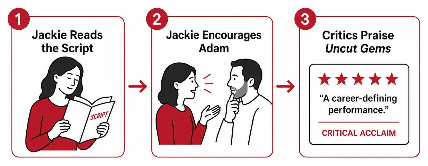 Career guidance flow: Jackie reads script, encourages Adam, critics praise Uncut Gems Career guidance flow: Jackie reads script, encourages Adam, critics praise Uncut Gems