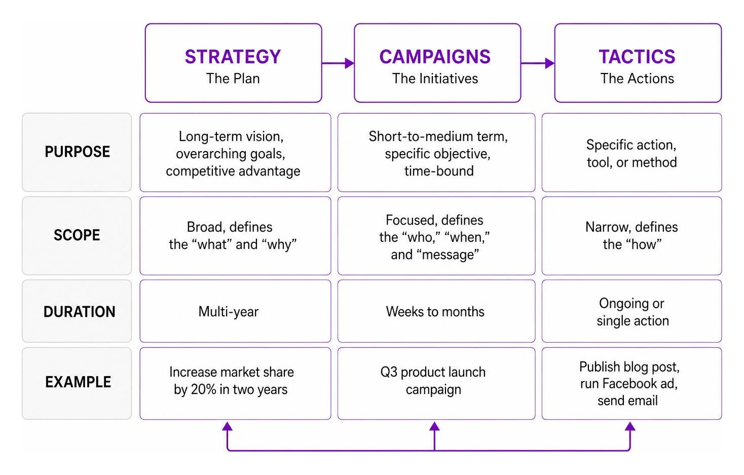 Diagram: Strategy vs. Campaigns vs. Tactics
