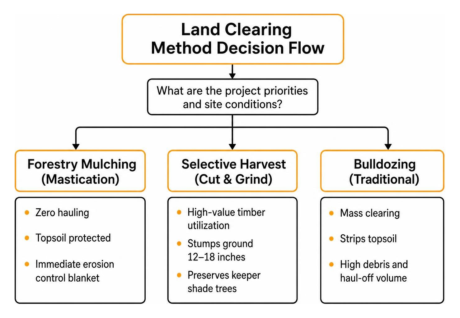 Land clearing methods decision flow showing mulching, selective harvest, and bulldozing Land clearing methods decision flow showing mulching, selective harvest, and bulldozing