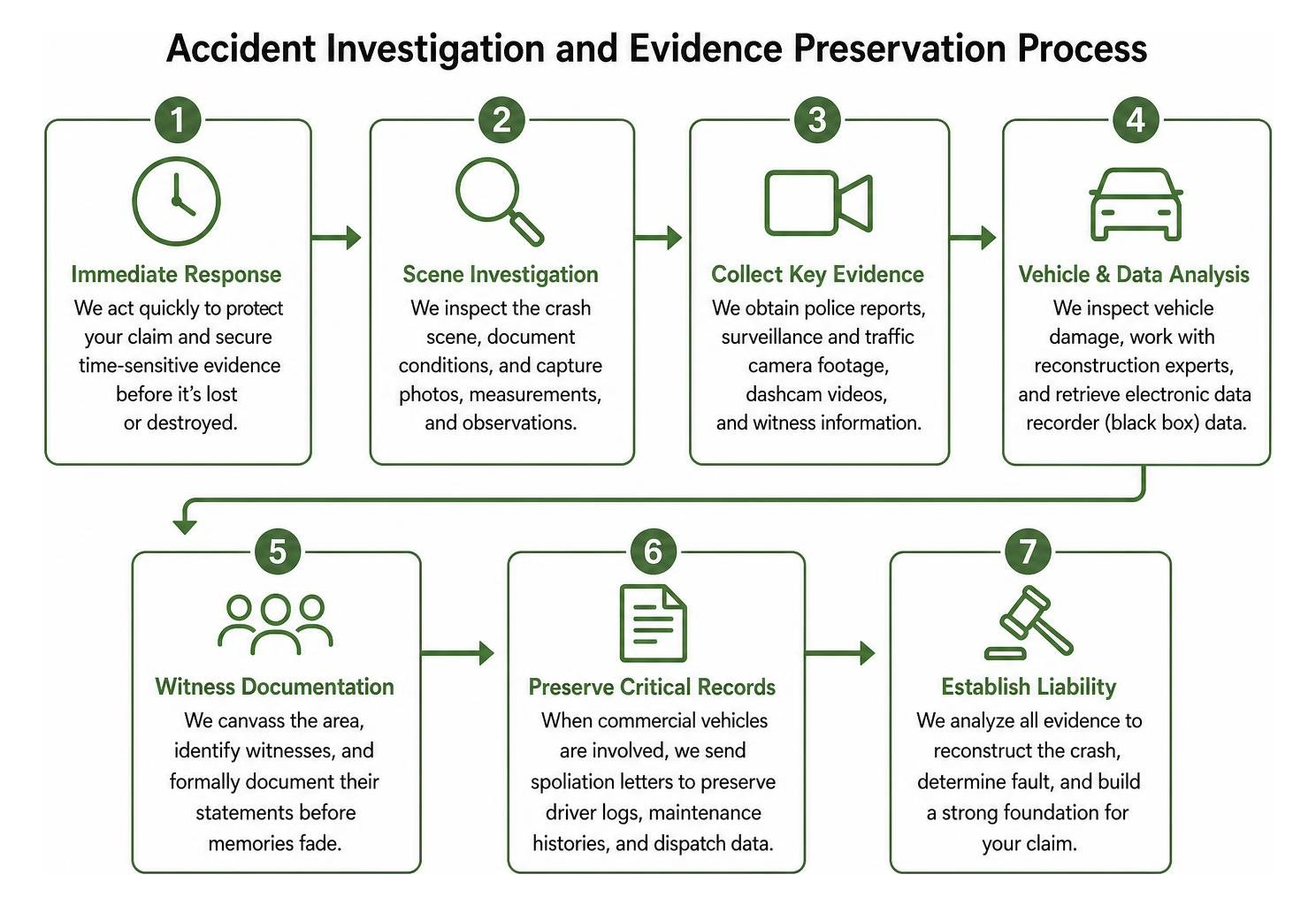 Accident investigation and evidence preservation process