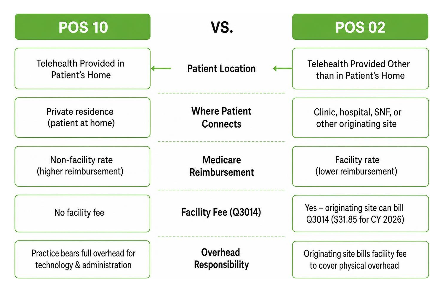 diagram comparing POS 10 and POS 02 rates