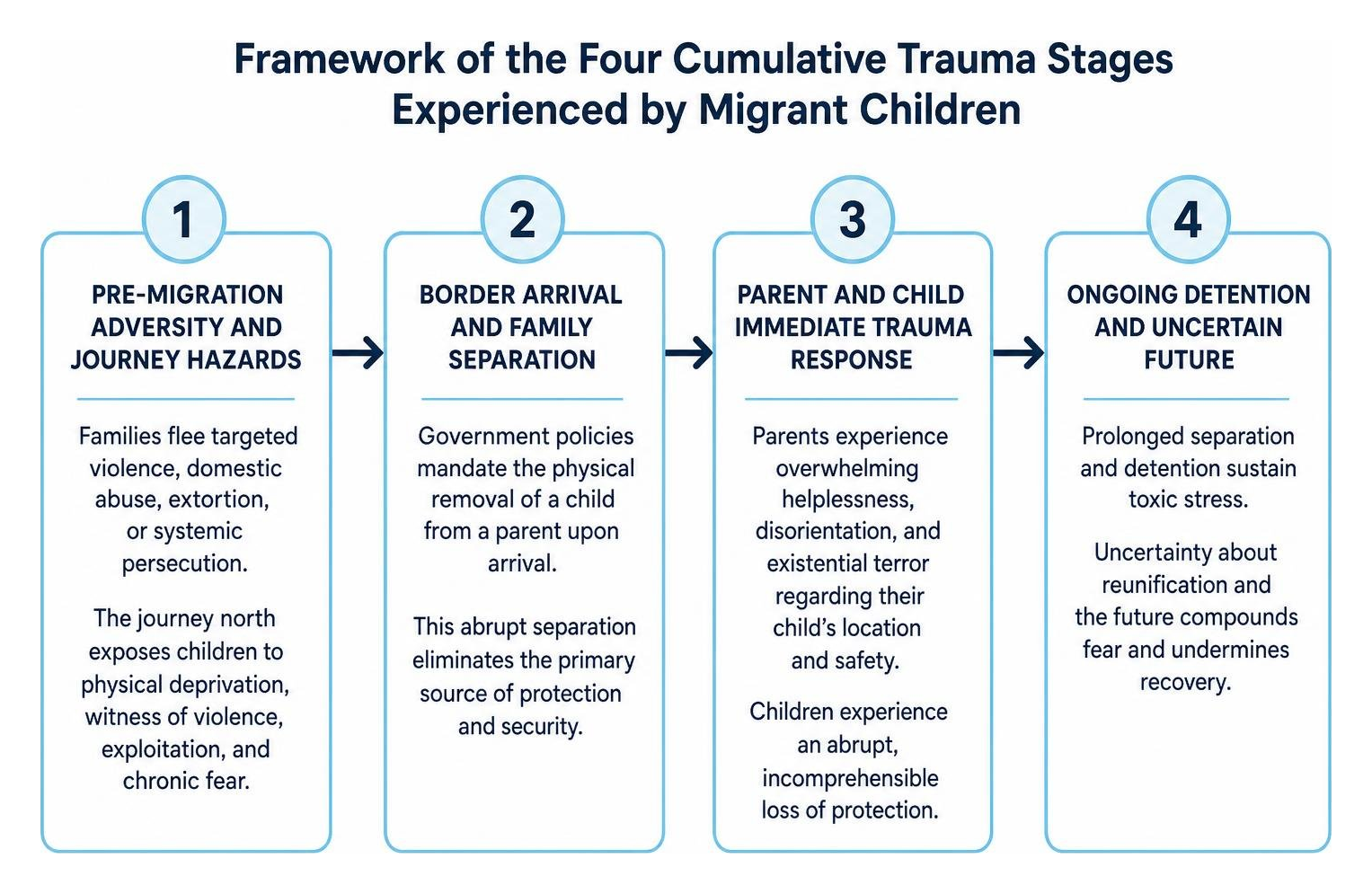 Framework of the four cumulative trauma stages experienced by migrant children Framework of the four cumulative trauma stages experienced by migrant children