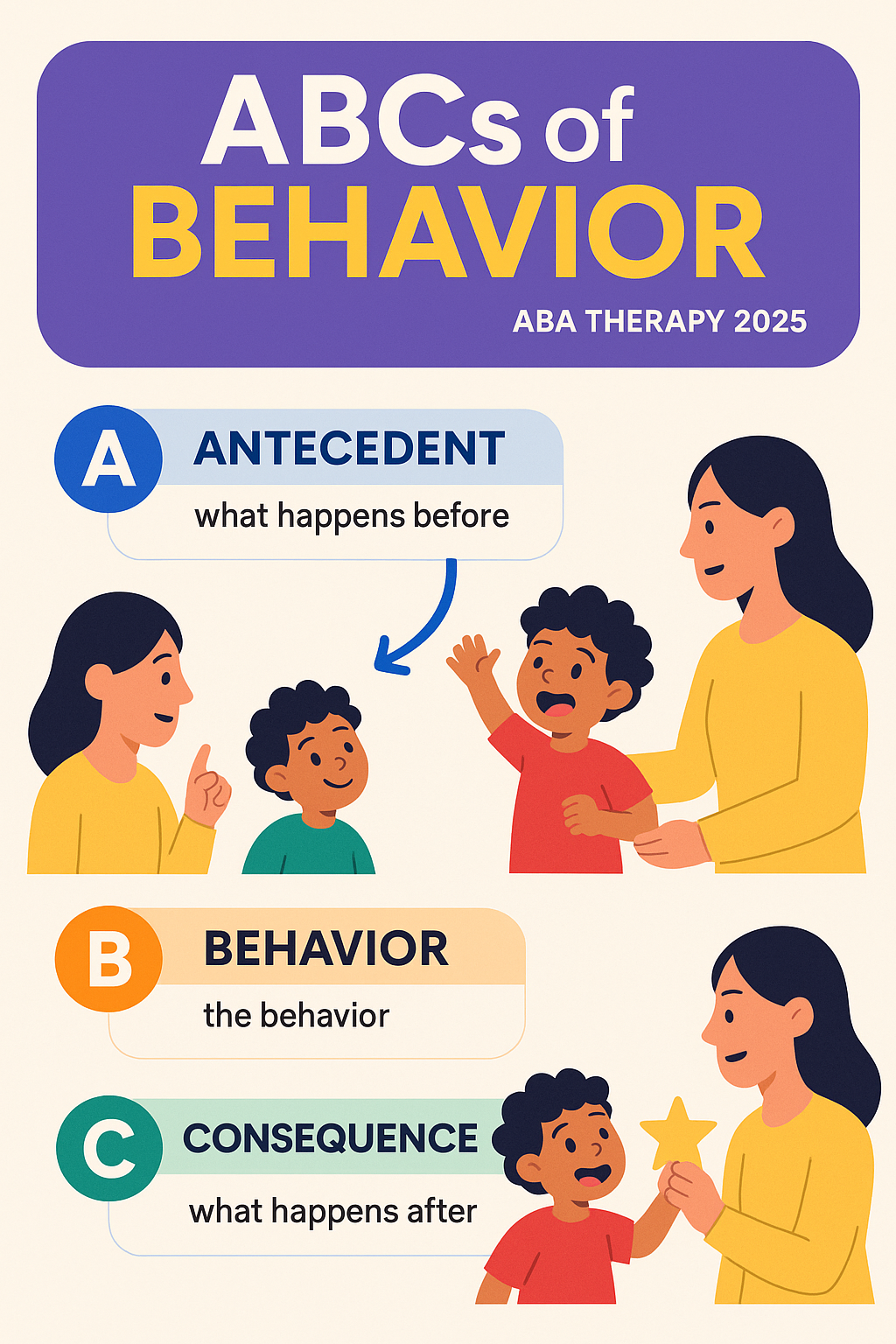 ABCs of behavior infographic - aba therapy for autistic kid infographic