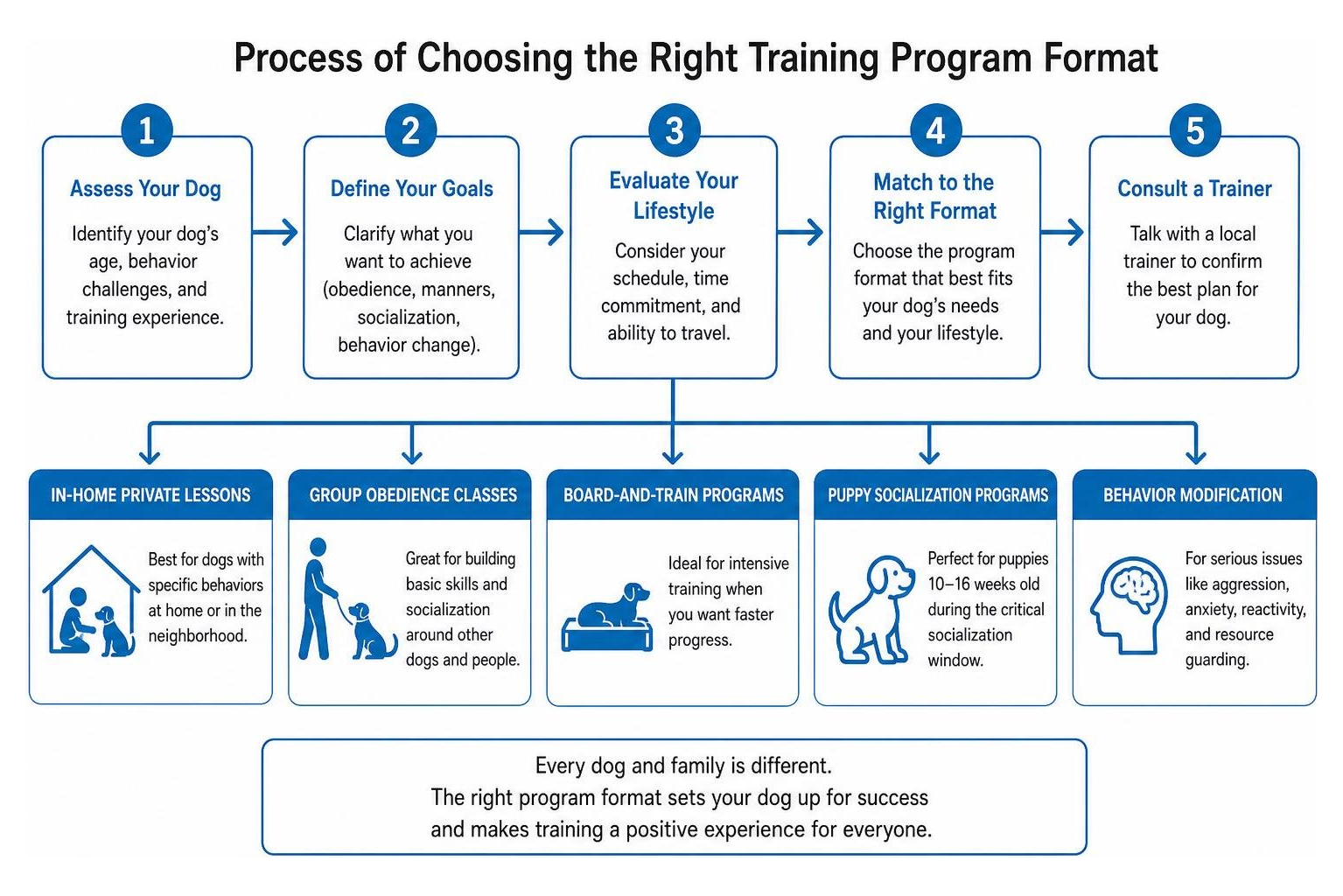 Process of choosing the right training program format Process of choosing the right training program format