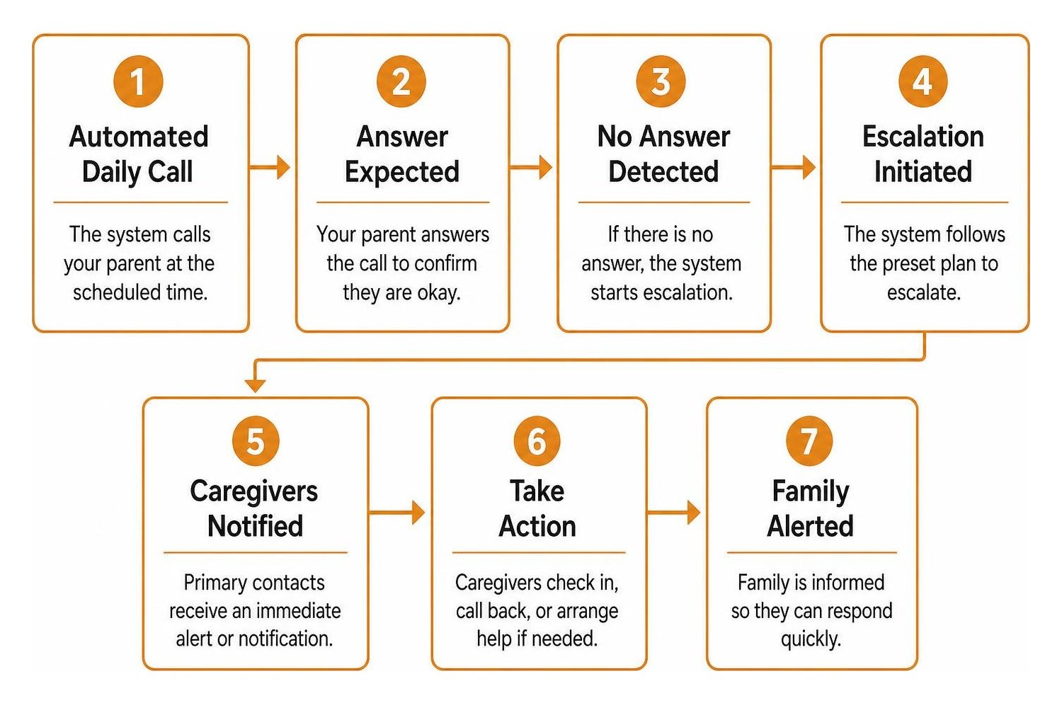 Step-by-step escalation process from automated call to family alert