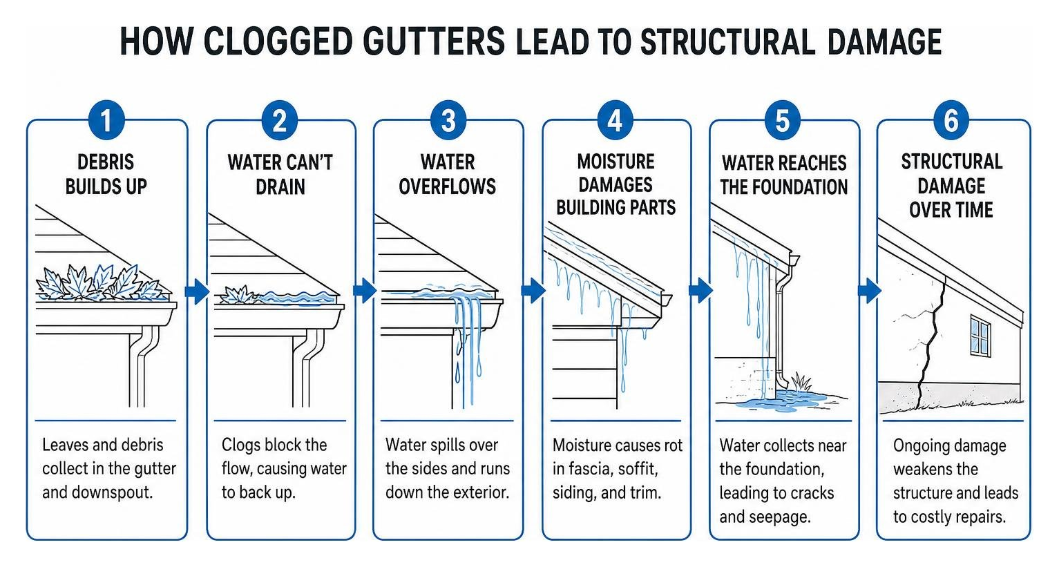 How clogged gutters lead to structural damage process How clogged gutters lead to structural damage process