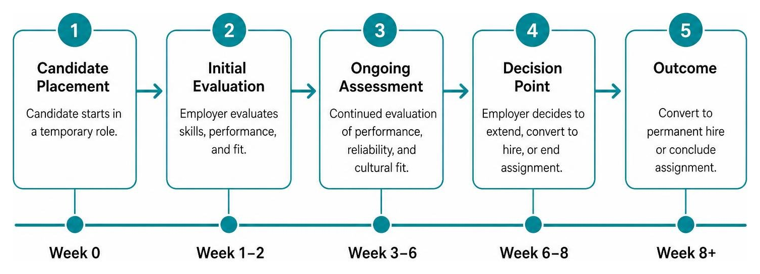 Employer candidate evaluation timeline