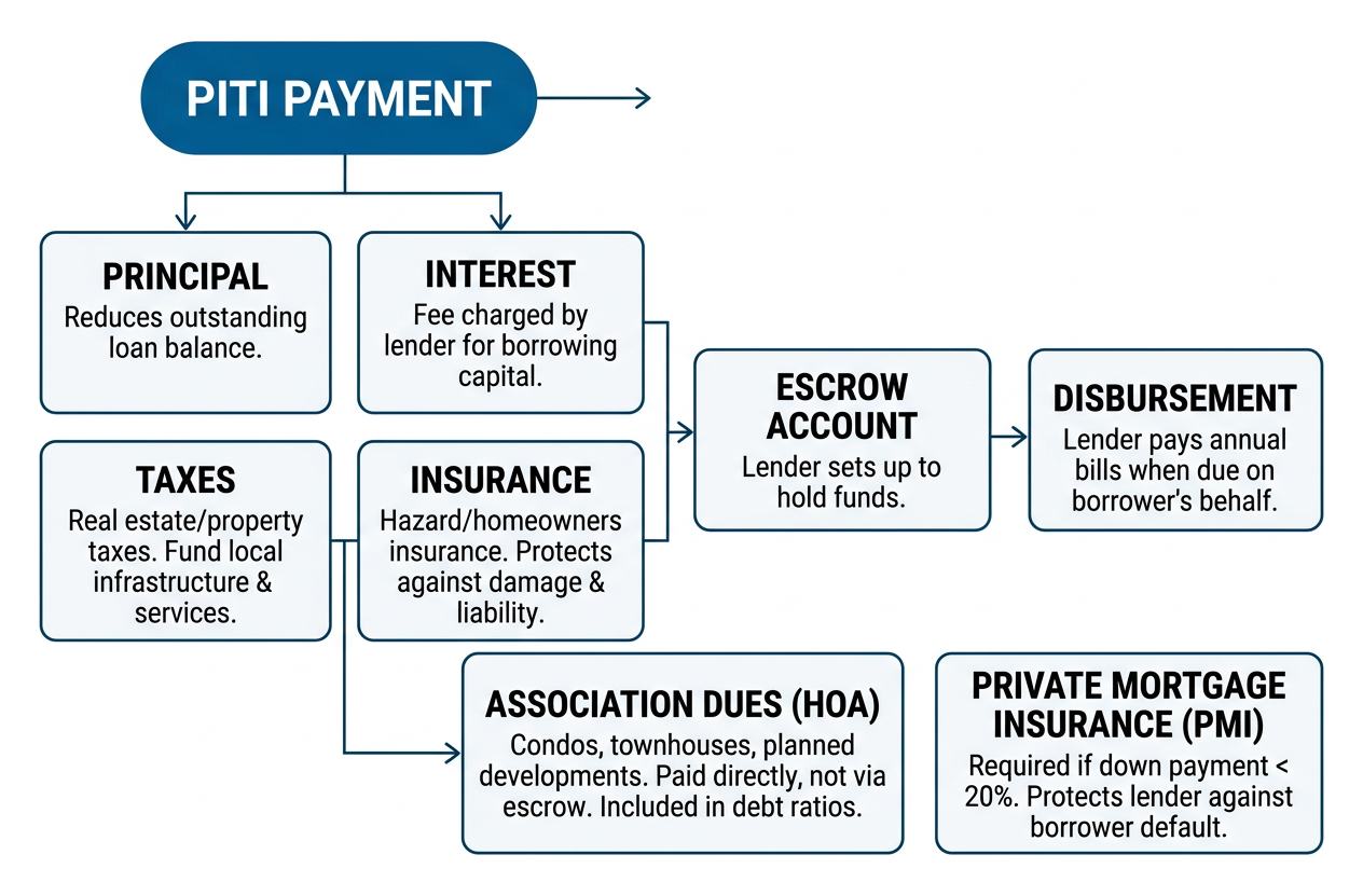 PITI payment flow and escrow allocation structure PITI payment flow and escrow allocation structure