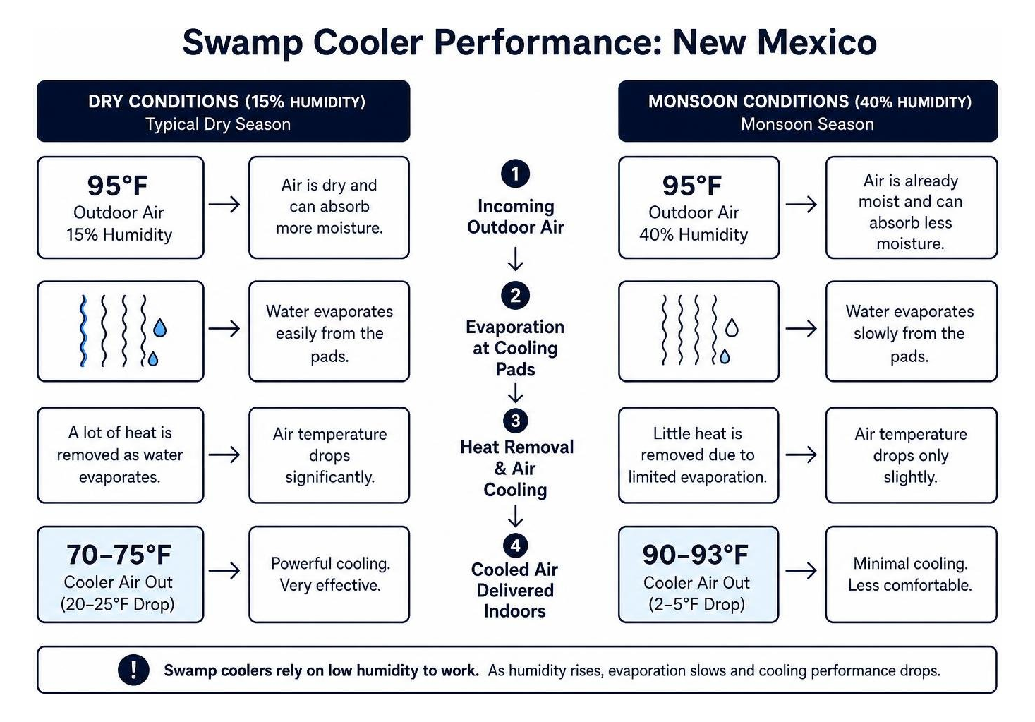 Infographic showing swamp cooler cooling performance at 15% humidity vs. 40% monsoon humidity in New Mexico Infographic showing swamp cooler cooling performance at 15% humidity vs. 40% monsoon humidity in New Mexico