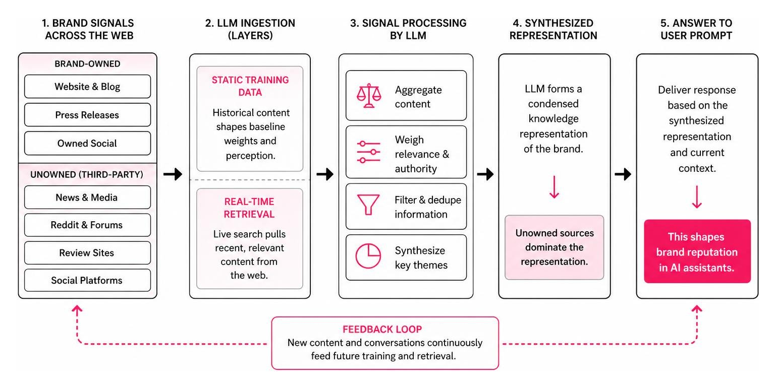 The Definitive Guide to Evaluating Brand Reputation in AI Assistants