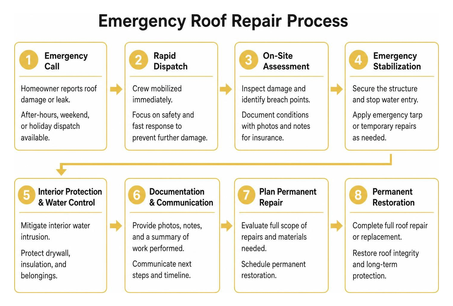 Emergency Roof Repair Process