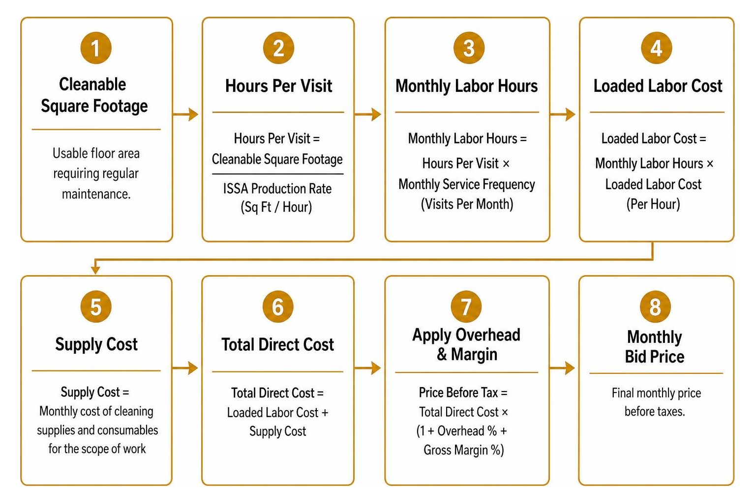 Step-by-step calculation workflow from cleanable area to final monthly bid price