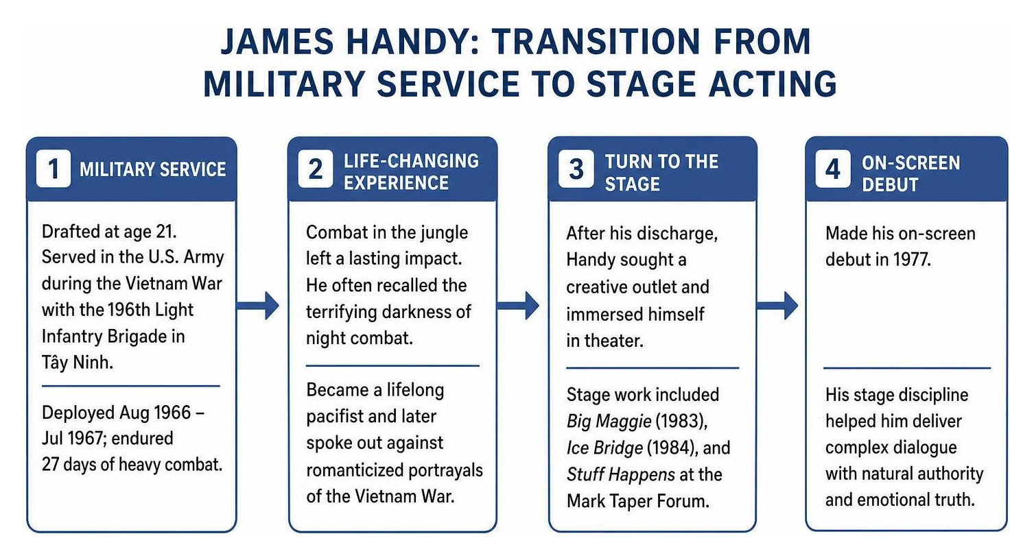 James Handy transition from military service to stage acting timeline James Handy transition from military service to stage acting timeline