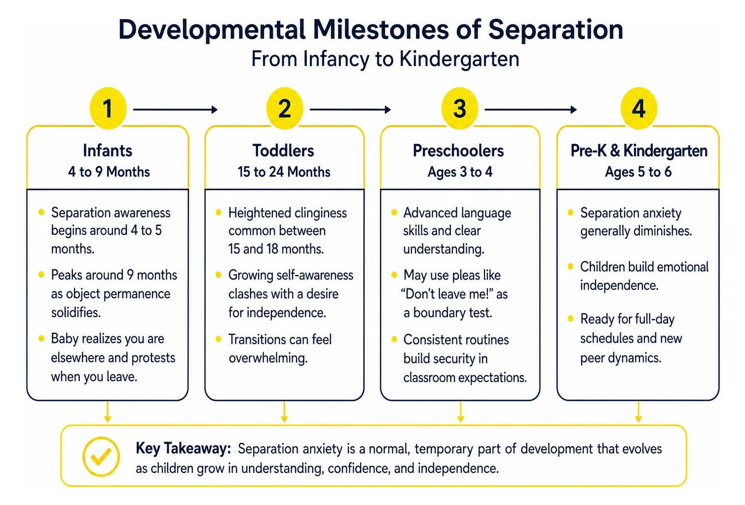 diagram illustrating developmental milestones of separation from infancy to kindergarten