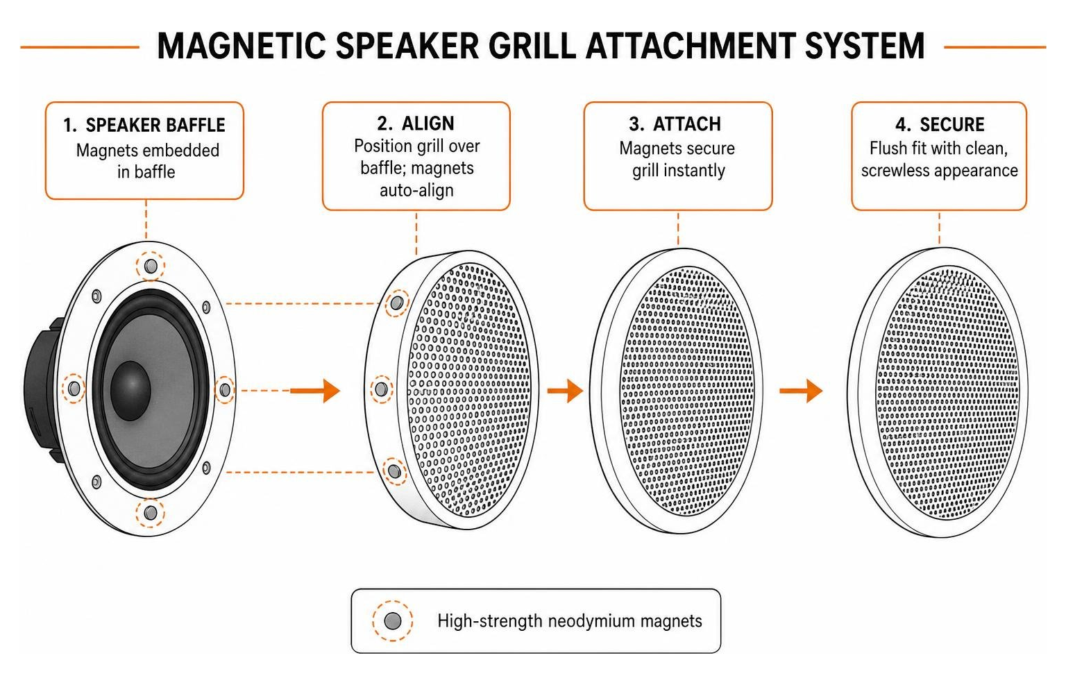 Diagram showing magnetic speaker grill attachment system