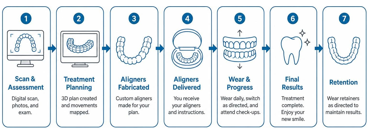 Diagram showing the sequential stages of clear aligner treatment from scan to final retention