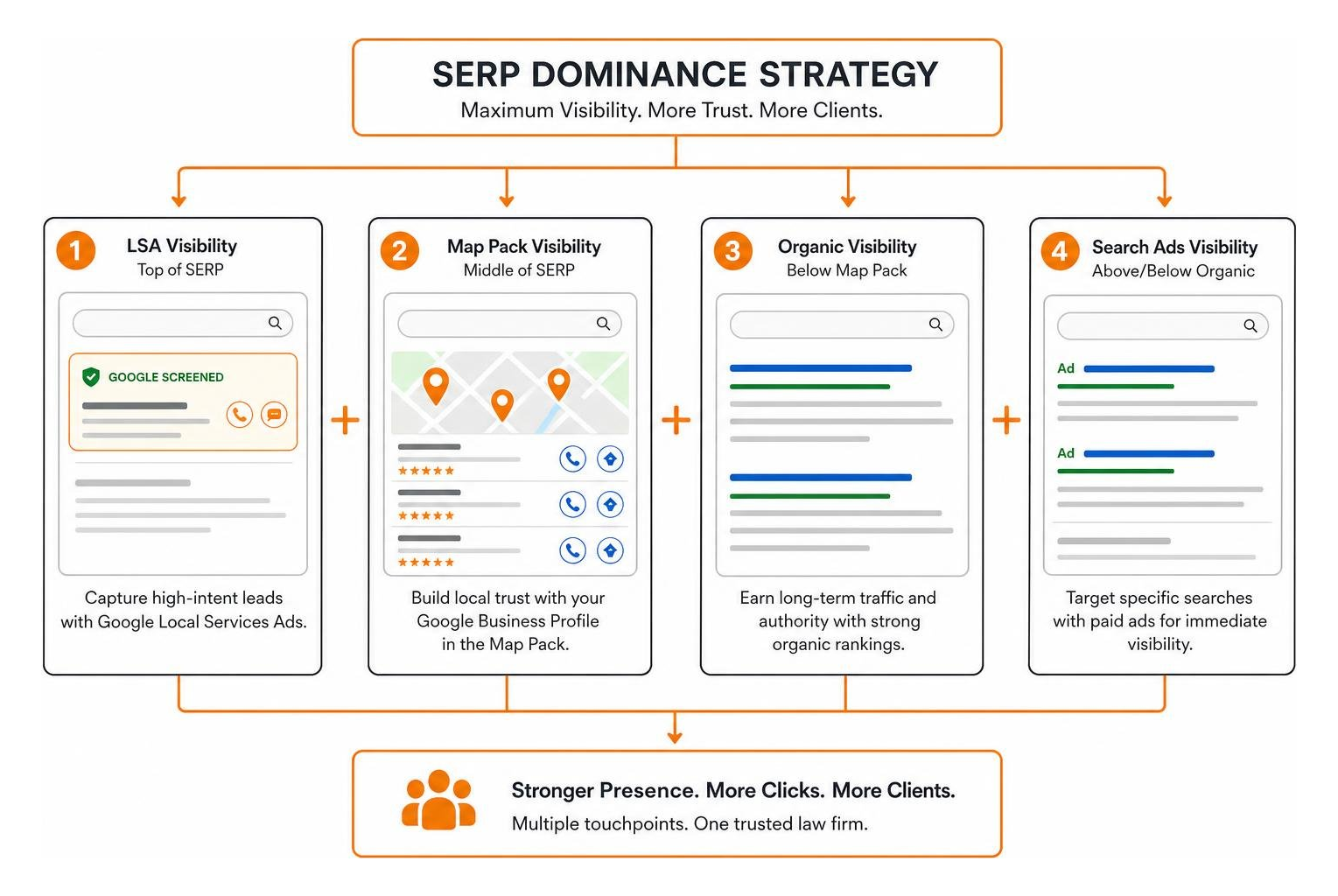Multi-channel SERP dominance strategy showing LSA, Map Pack, and Organic visibility working together Multi-channel SERP dominance strategy showing LSA, Map Pack, and Organic visibility working together