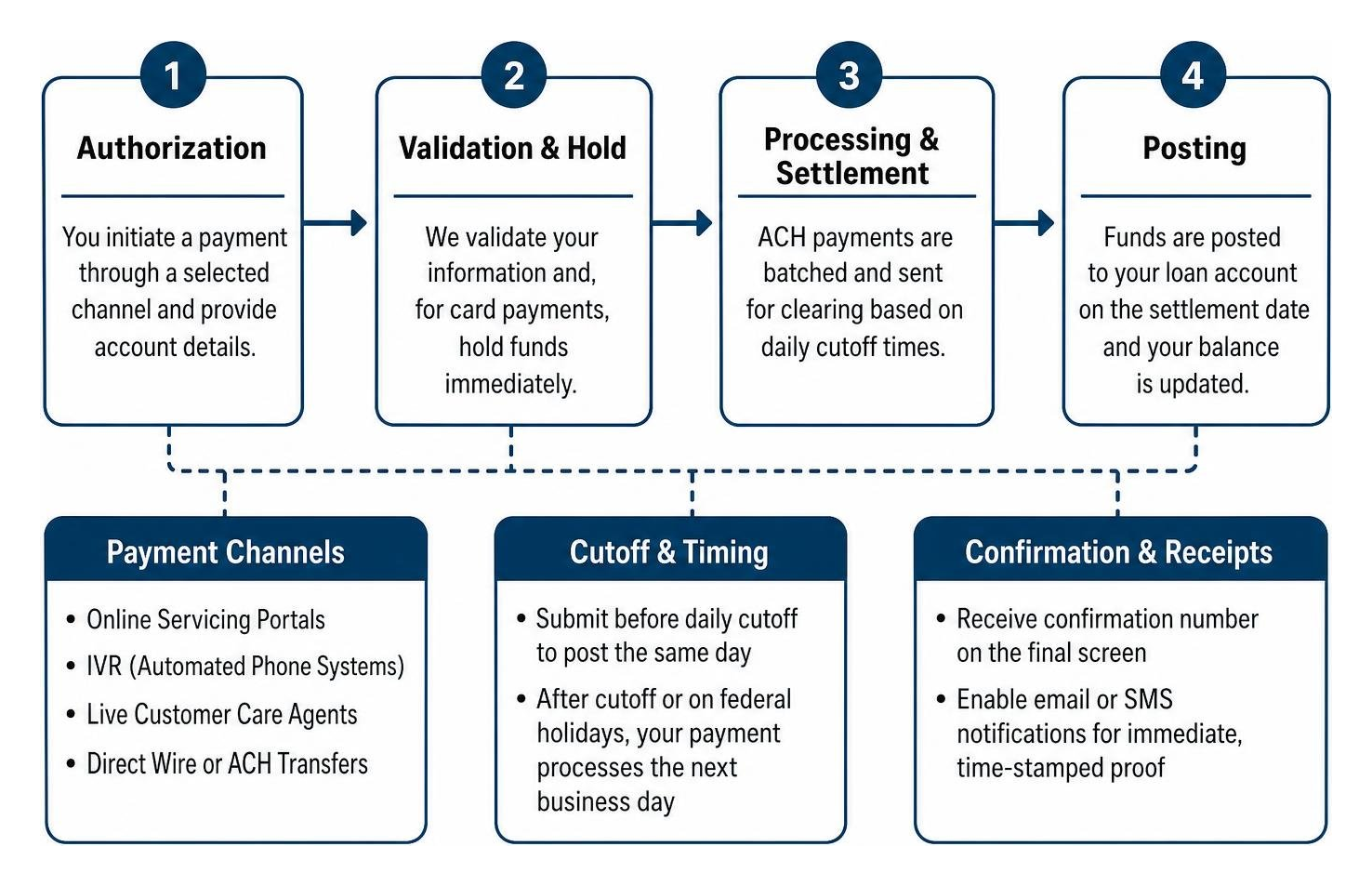 Payment processing workflow from authorization to posting Payment processing workflow from authorization to posting