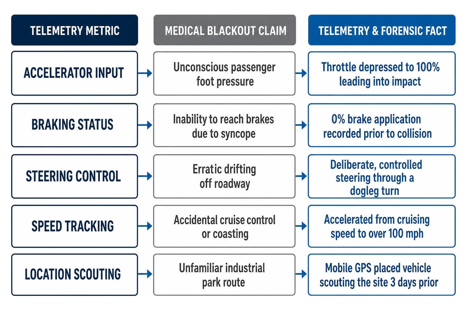 Comparison diagram showing vehicle telemetry data versus medical blackout claims Comparison diagram showing vehicle telemetry data versus medical blackout claims