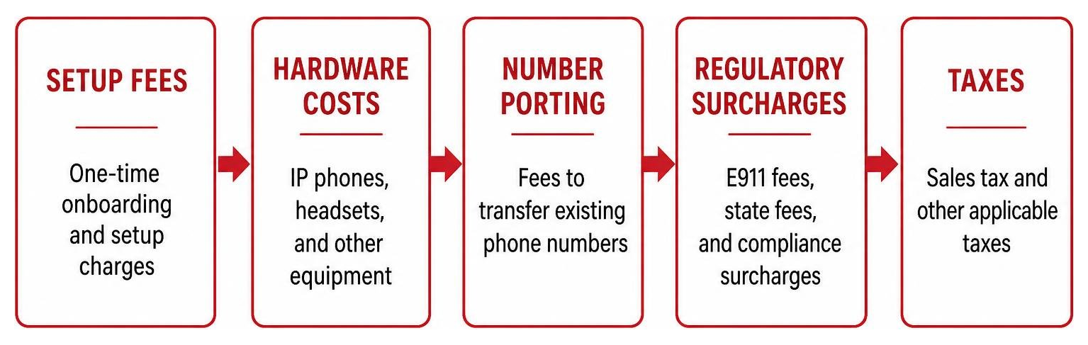 Breakdown of hidden fees setup taxes hardware porting regulatory surcharges Breakdown of hidden fees setup taxes hardware porting regulatory surcharges