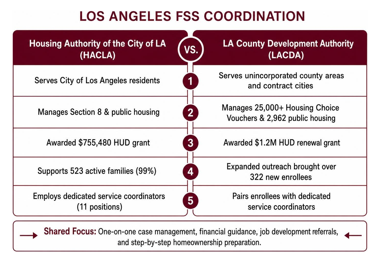 Diagram showing structural comparison between HACLA and LACDA FSS program operations in Los Angeles