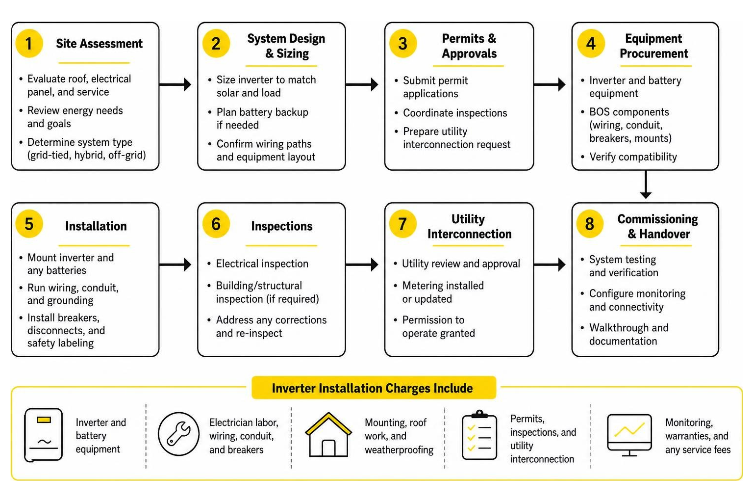 Process of residential inverter installation from site assessment to commissioning Process of residential inverter installation from site assessment to commissioning