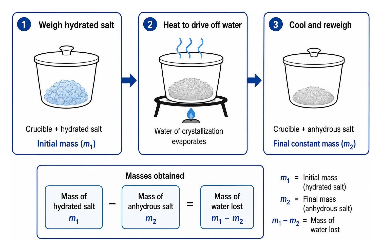 Dehydration process in crucible heating for hydrated salts Dehydration process in crucible heating for hydrated salts