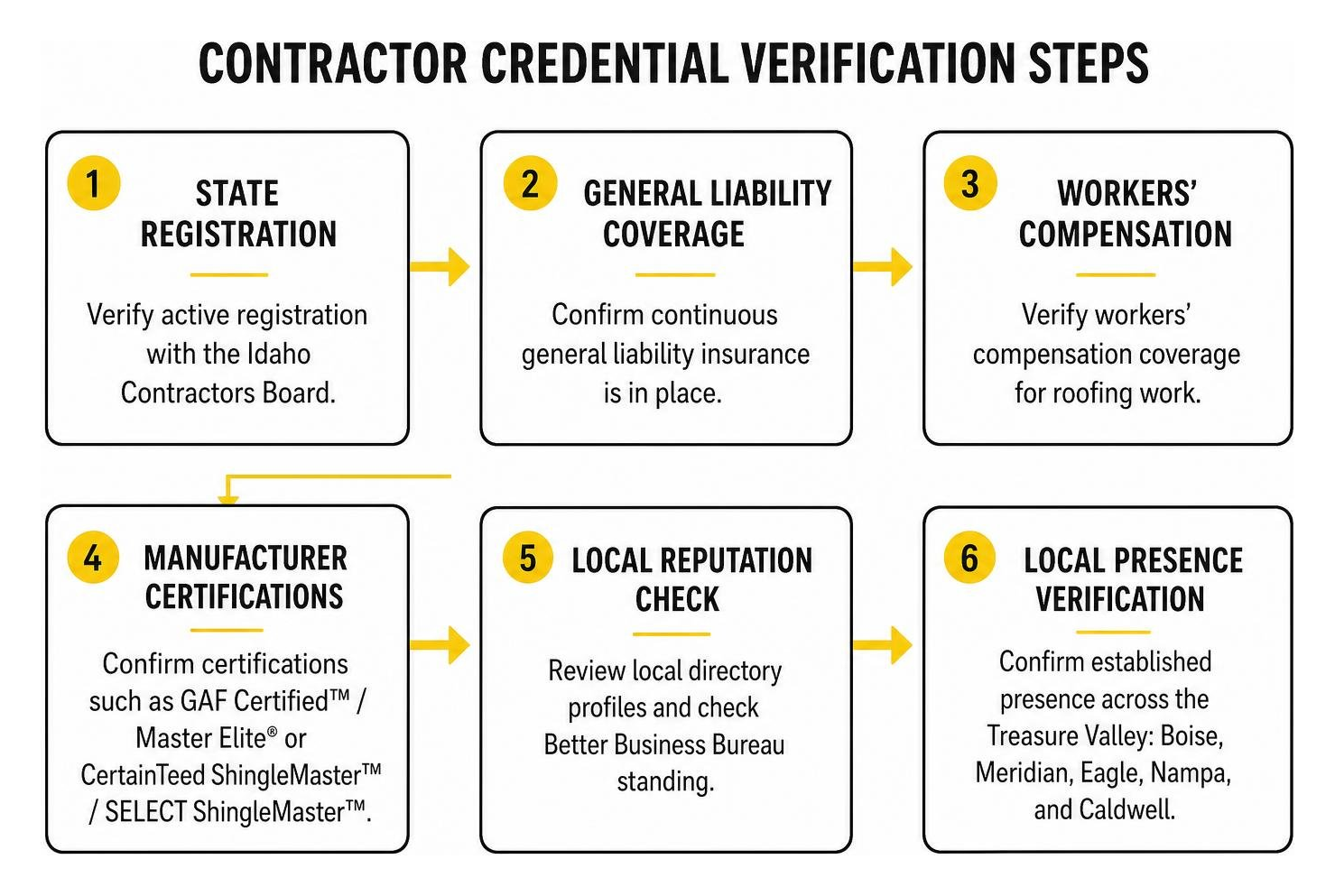 contractor credential verification steps contractor credential verification steps
