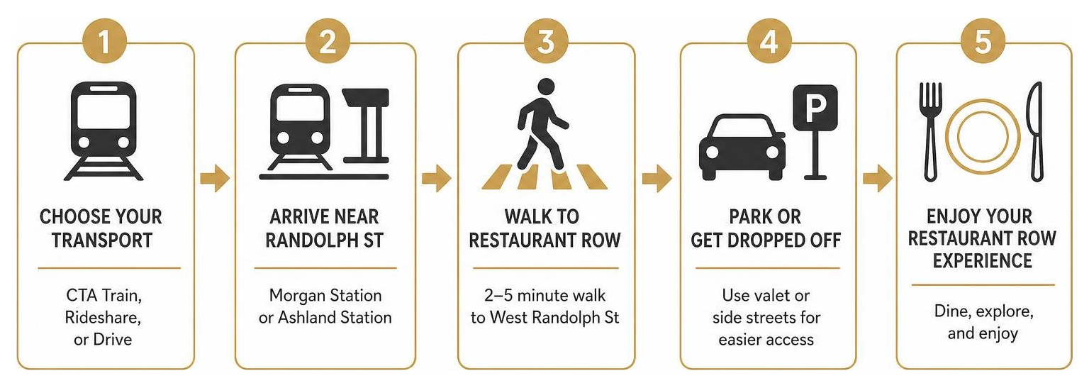 Step-by-step transportation sequence for visiting Restaurant Row Step-by-step transportation sequence for visiting Restaurant Row