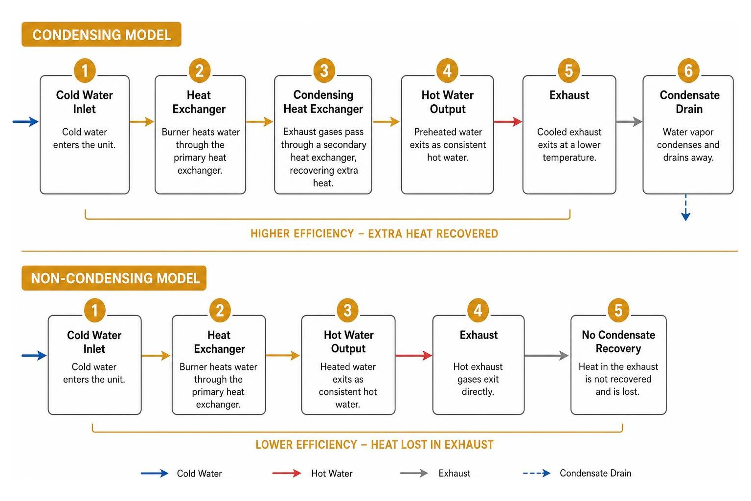 Diagram: Condensing vs Non-Condensing Tankless Gas Water Heater Process Comparison Diagram: Condensing vs Non-Condensing Tankless Gas Water Heater Process Comparison