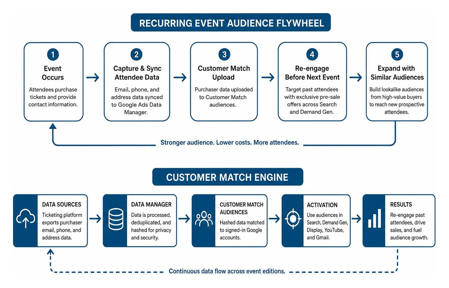 Recurring event audience flywheel and Customer Match engine