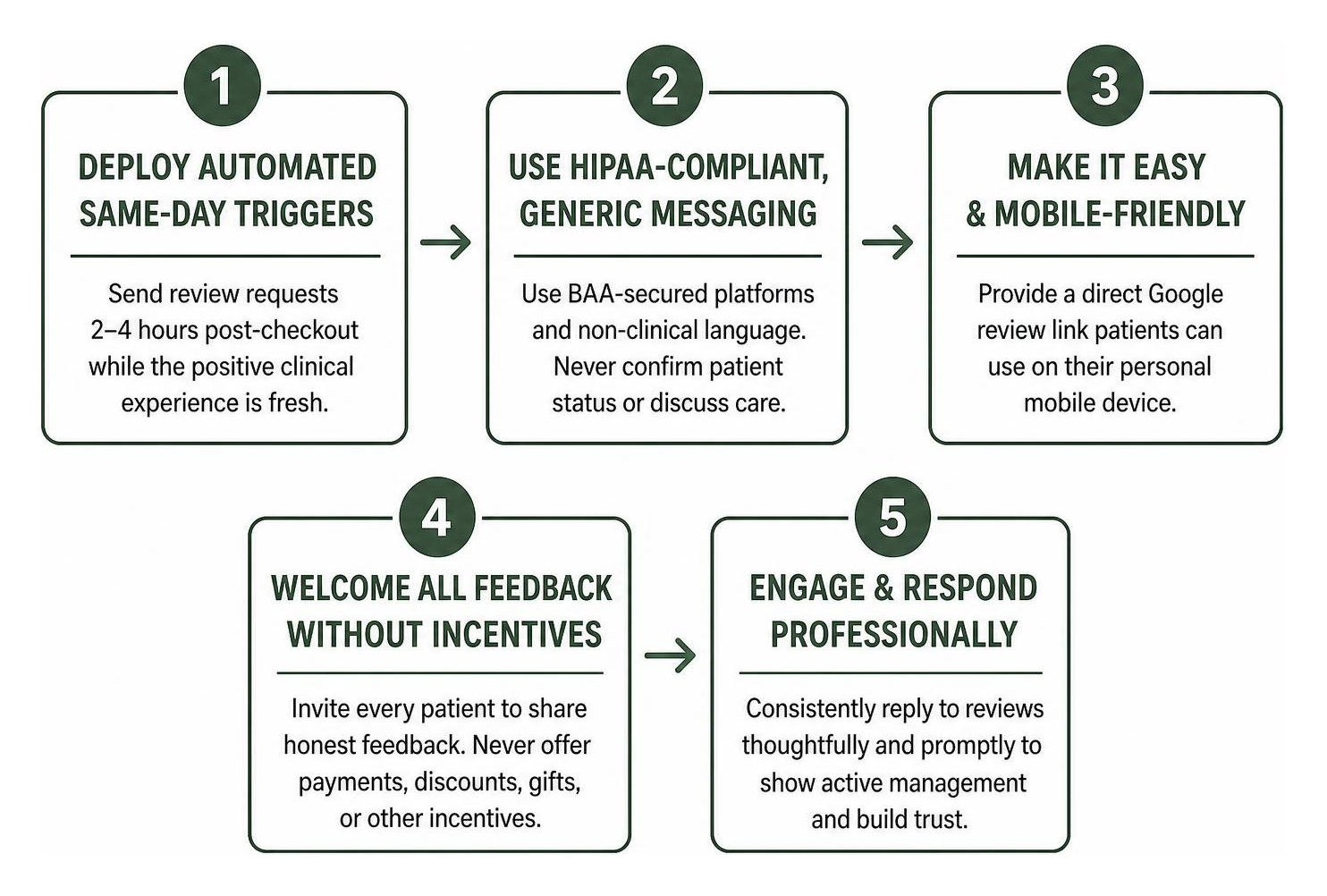 Ethical 5-step review generation workflow Ethical 5-step review generation workflow