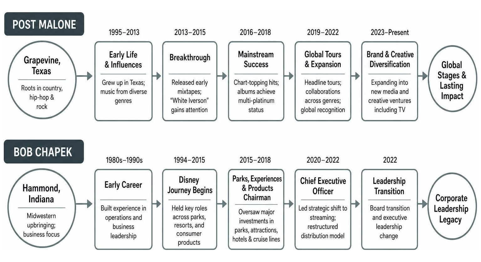 Comparison diagram tracing the career paths of Post Malone from Texas to global stages and Bob Chapek from Indiana to