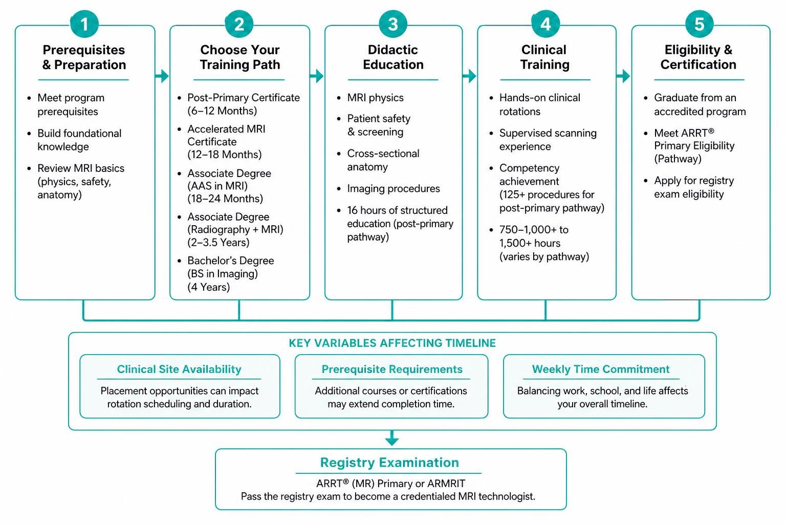 Step-by-step training progression from prerequisites to registry exam Step-by-step training progression from prerequisites to registry exam