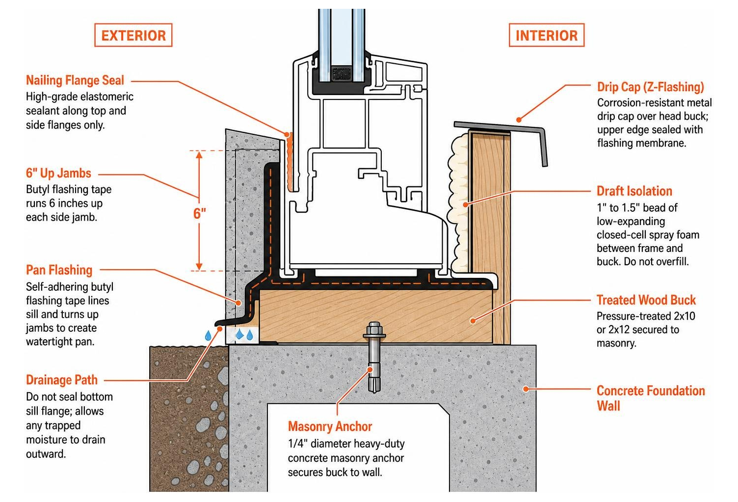 Detailed window sill flashing and weatherproofing cross section