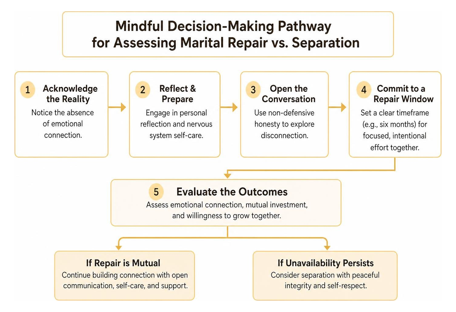 Mindful decision-making pathway for assessing marital repair versus separation Mindful decision-making pathway for assessing marital repair versus separation