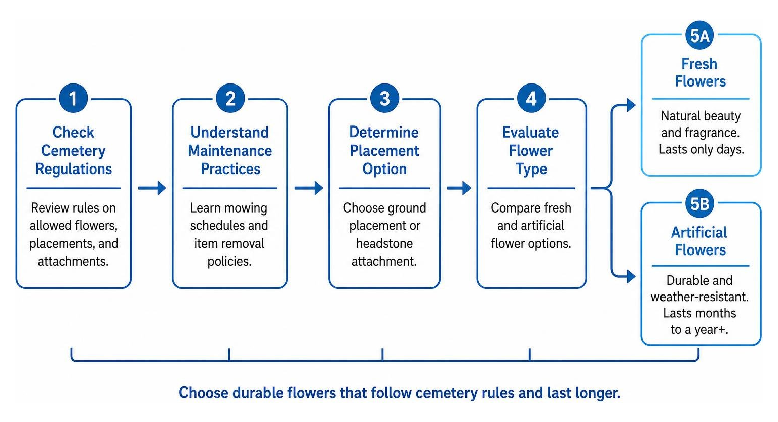 Process of checking cemetery regulations and selecting durable grave flowers