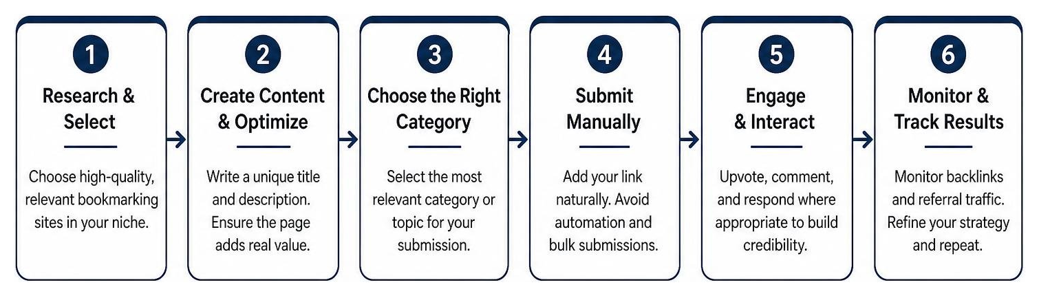 process of safe social bookmarking submission process of safe social bookmarking submission